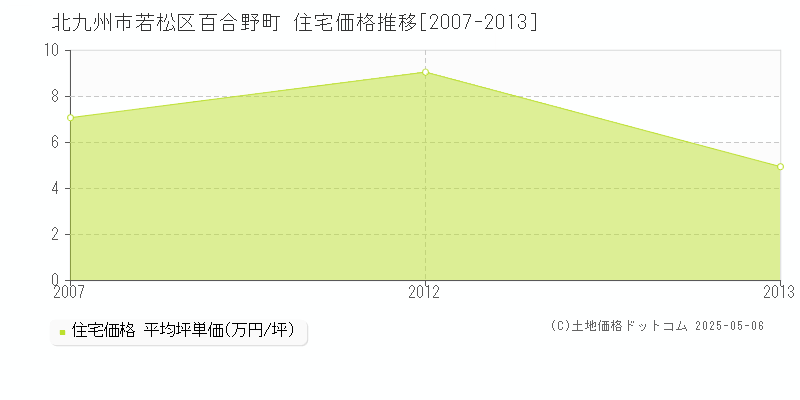 百合野町(北九州市若松区)の住宅価格推移グラフ(坪単価)[2007-2013年]
