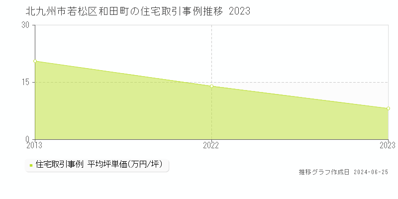 北九州市若松区和田町の住宅取引事例推移グラフ 