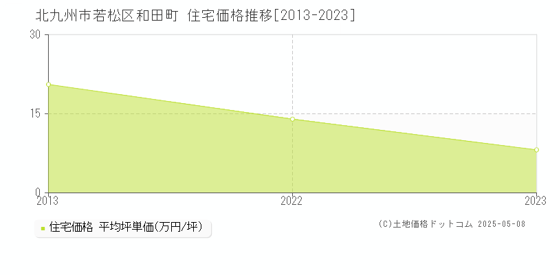 北九州市若松区和田町の住宅取引事例推移グラフ 