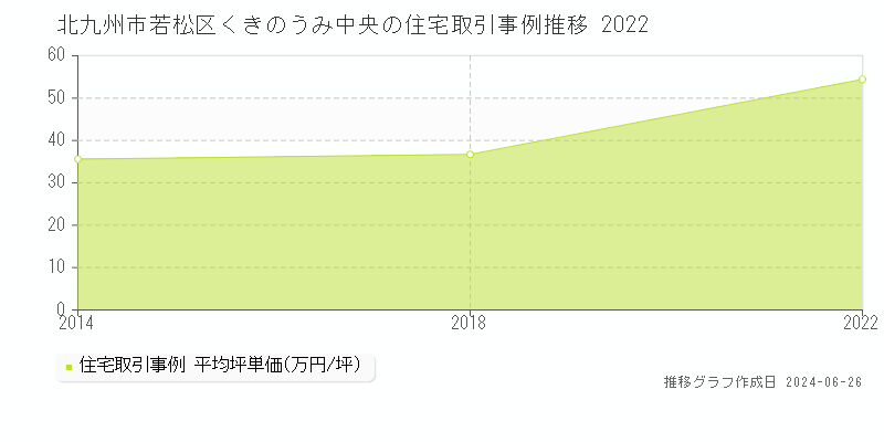 北九州市若松区くきのうみ中央の住宅取引事例推移グラフ 