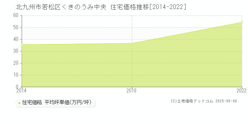 北九州市若松区くきのうみ中央の住宅取引事例推移グラフ 