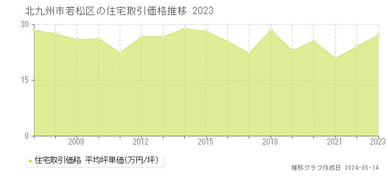 北九州市若松区の住宅価格推移グラフ 