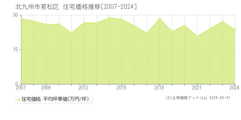 北九州市若松区(福岡県)の住宅価格推移グラフ(坪単価)[2007-2024年]