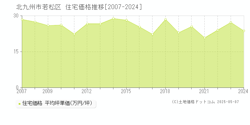 北九州市若松区の住宅価格推移グラフ 