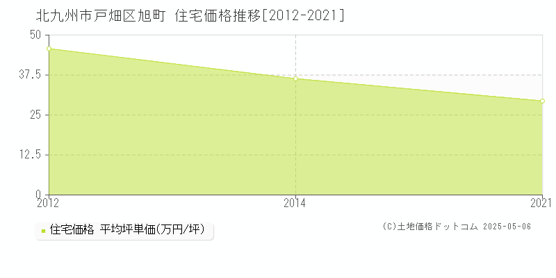 旭町(北九州市戸畑区)の住宅価格推移グラフ(坪単価)[2012-2021年]