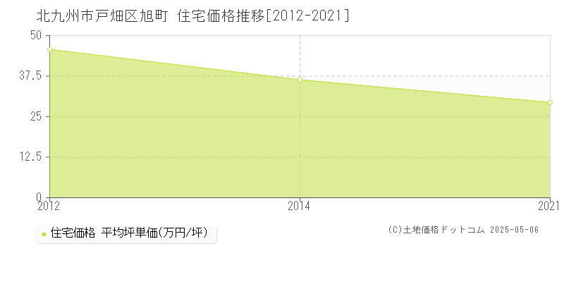 北九州市戸畑区旭町の住宅価格推移グラフ 