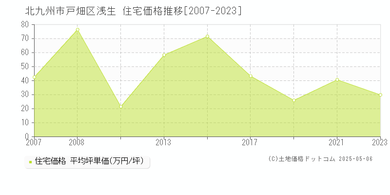 浅生(北九州市戸畑区)の住宅価格推移グラフ(坪単価)[2007-2023年]