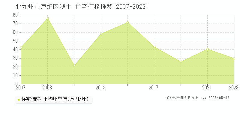 北九州市戸畑区浅生の住宅価格推移グラフ 