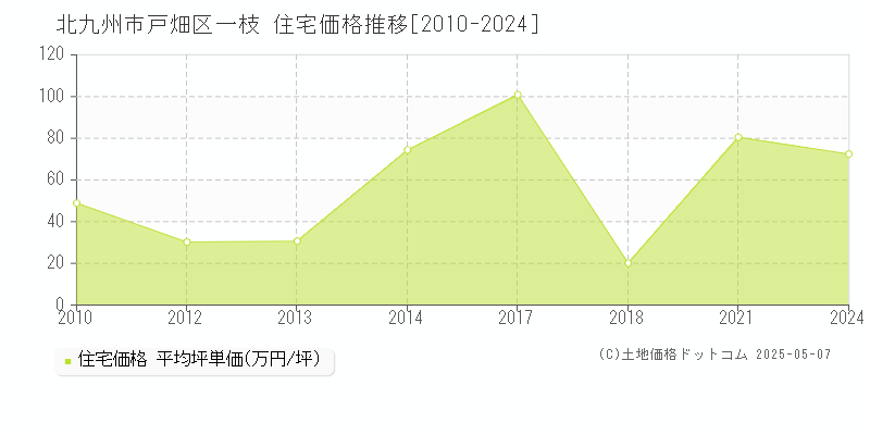 一枝(北九州市戸畑区)の住宅価格推移グラフ(坪単価)[2010-2024年]