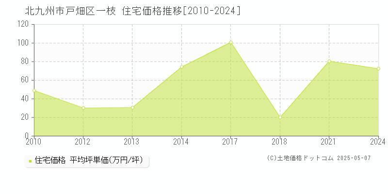 北九州市戸畑区一枝の住宅価格推移グラフ 