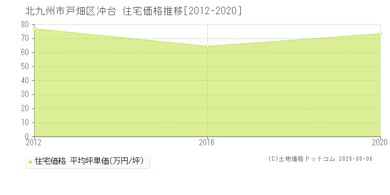 沖台(北九州市戸畑区)の住宅価格推移グラフ(坪単価)[2012-2020年]