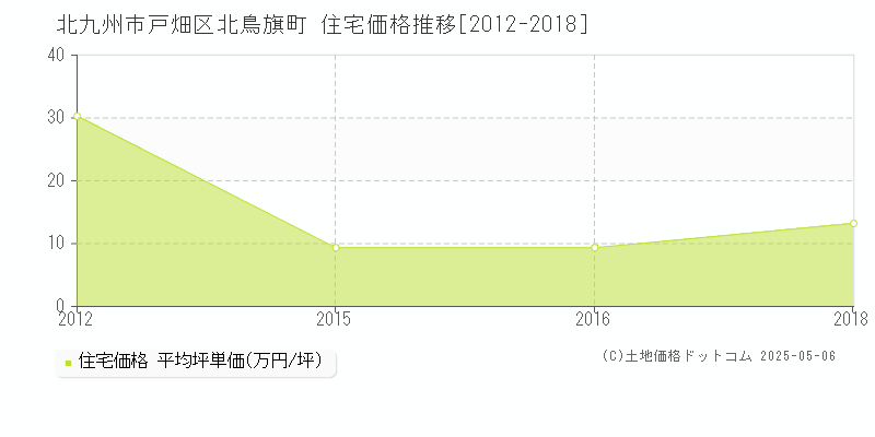 北鳥旗町(北九州市戸畑区)の住宅価格推移グラフ(坪単価)[2012-2018年]