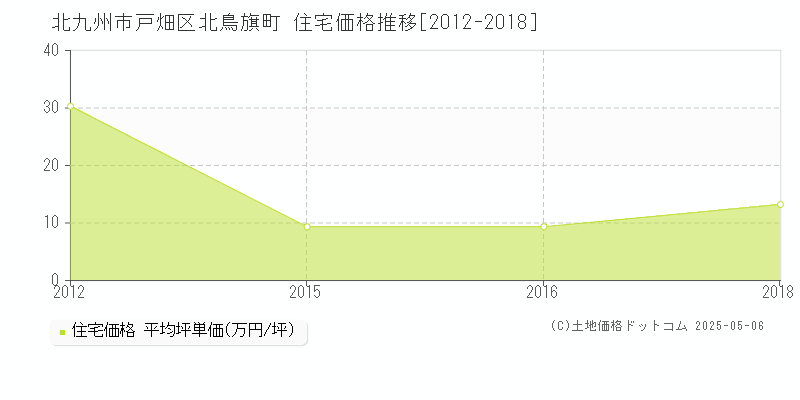 北九州市戸畑区北鳥旗町の住宅取引価格推移グラフ 