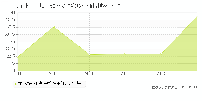 北九州市戸畑区銀座の住宅価格推移グラフ 