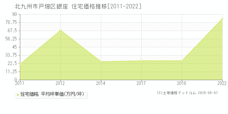 銀座(北九州市戸畑区)の住宅価格推移グラフ(坪単価)[2011-2022年]