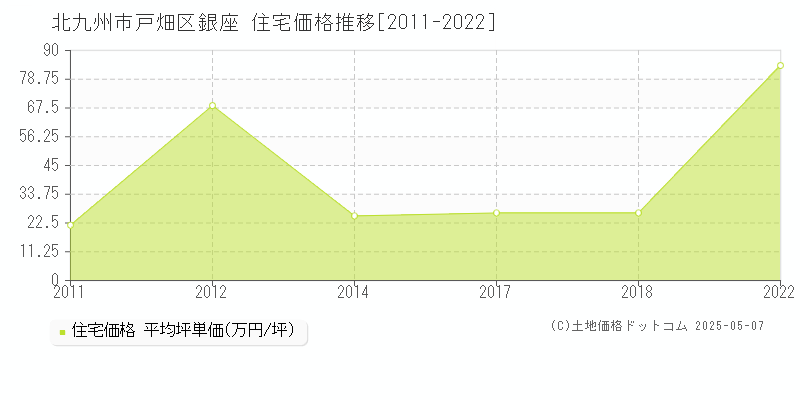 北九州市戸畑区銀座の住宅価格推移グラフ 