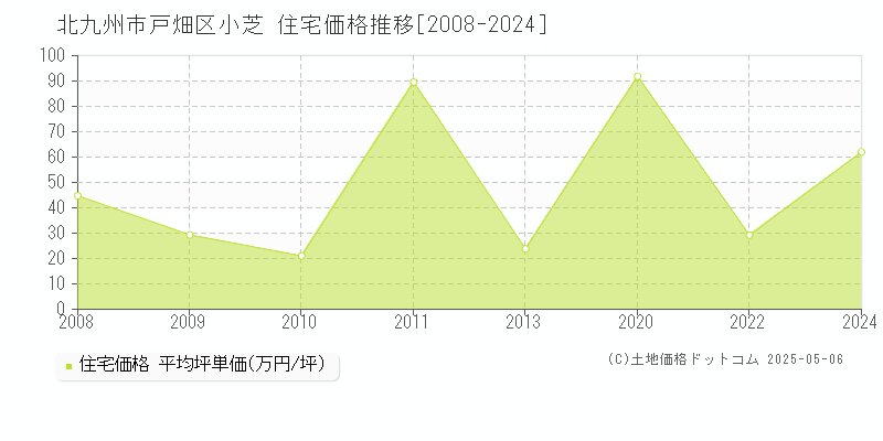 小芝(北九州市戸畑区)の住宅価格推移グラフ(坪単価)[2008-2024年]