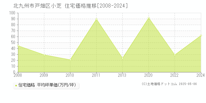 北九州市戸畑区小芝の住宅価格推移グラフ 