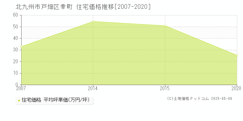幸町(北九州市戸畑区)の住宅価格推移グラフ(坪単価)[2007-2020年]
