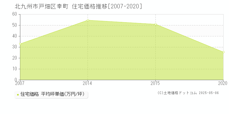 北九州市戸畑区幸町の住宅価格推移グラフ 