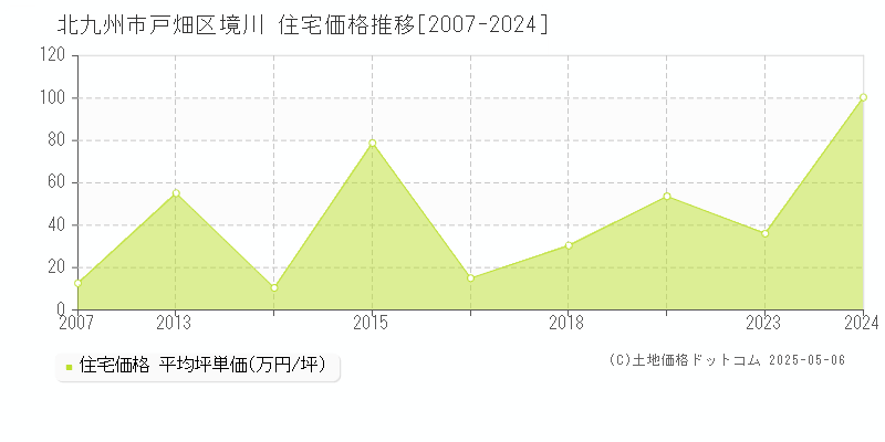 境川(北九州市戸畑区)の住宅価格推移グラフ(坪単価)[2007-2024年]