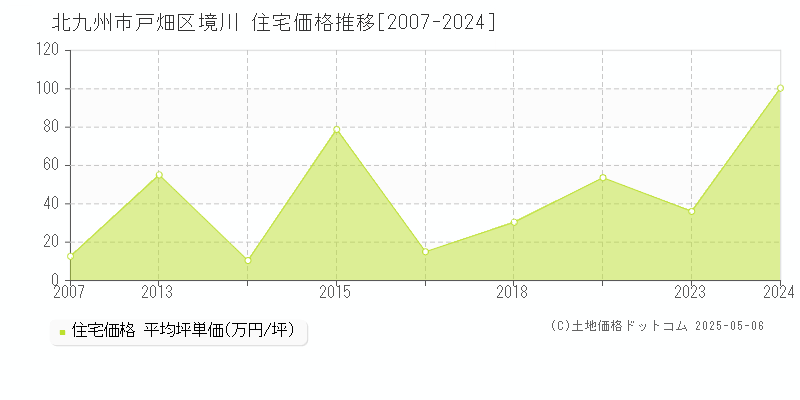 北九州市戸畑区境川の住宅価格推移グラフ 