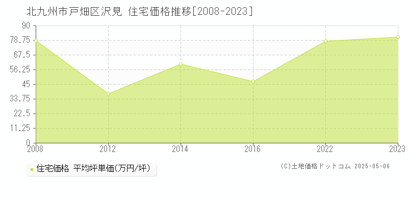 沢見(北九州市戸畑区)の住宅価格推移グラフ(坪単価)[2008-2023年]