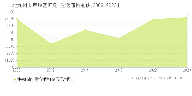 北九州市戸畑区沢見の住宅価格推移グラフ 