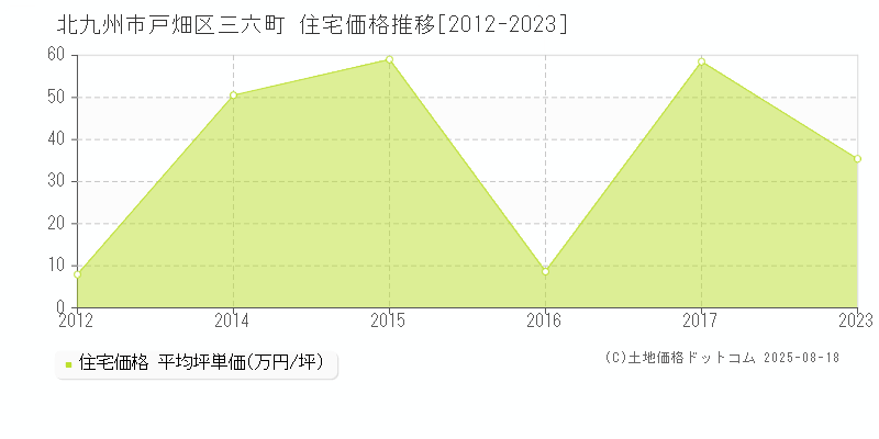 三六町(北九州市戸畑区)の住宅価格推移グラフ(坪単価)[2012-2023年]