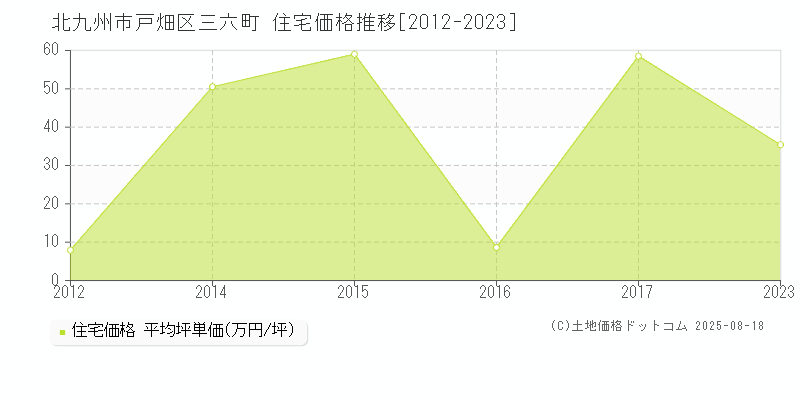 北九州市戸畑区三六町の住宅価格推移グラフ 