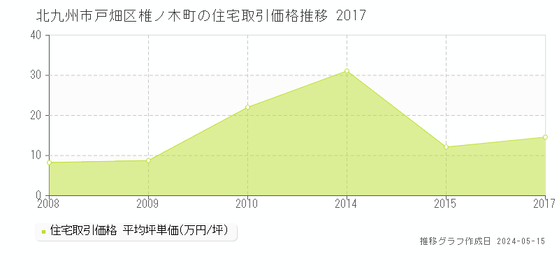 北九州市戸畑区椎ノ木町の住宅価格推移グラフ 