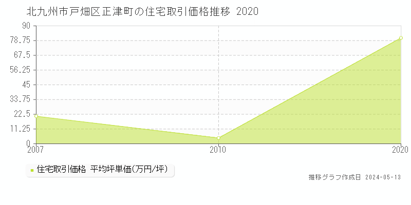 北九州市戸畑区正津町の住宅価格推移グラフ 