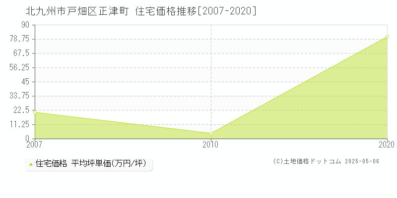 正津町(北九州市戸畑区)の住宅価格推移グラフ(坪単価)[2007-2020年]