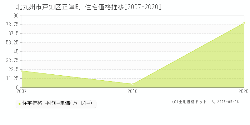 北九州市戸畑区正津町の住宅価格推移グラフ 