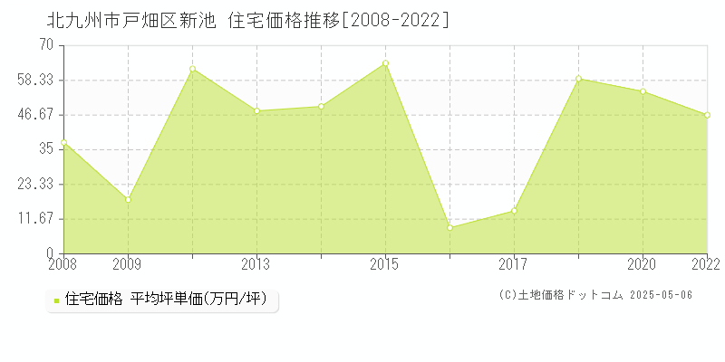 新池(北九州市戸畑区)の住宅価格推移グラフ(坪単価)[2008-2022年]