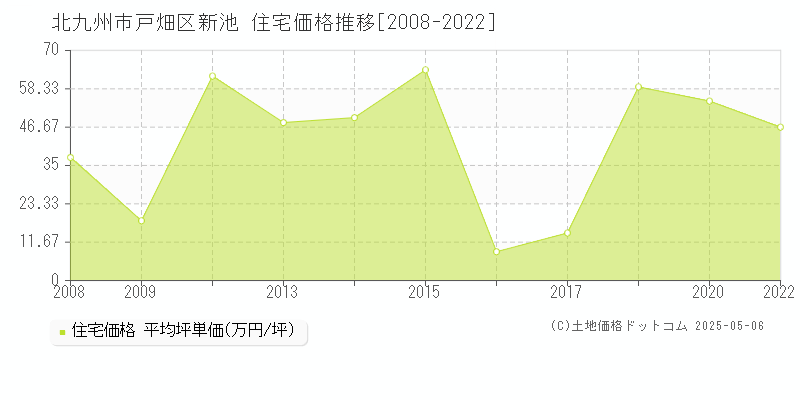 北九州市戸畑区新池の住宅価格推移グラフ 