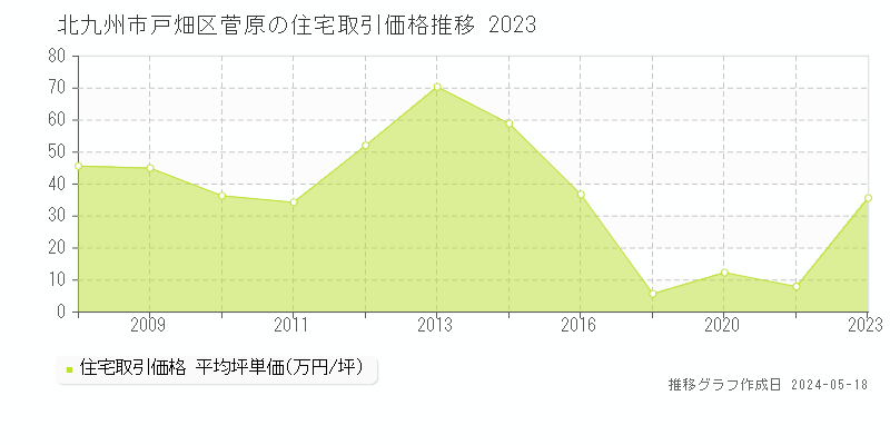 北九州市戸畑区菅原の住宅価格推移グラフ 