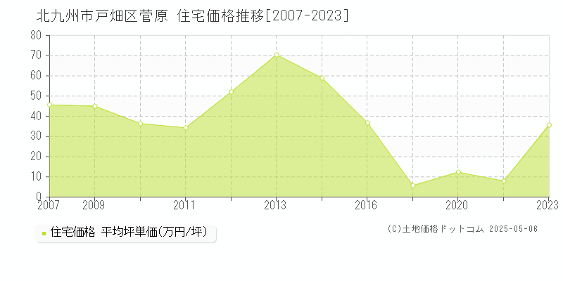 菅原(北九州市戸畑区)の住宅価格推移グラフ(坪単価)[2007-2023年]