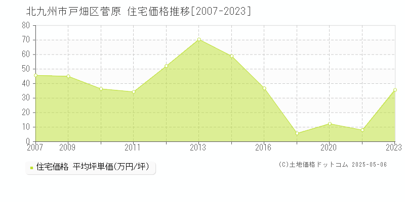 北九州市戸畑区菅原の住宅価格推移グラフ 