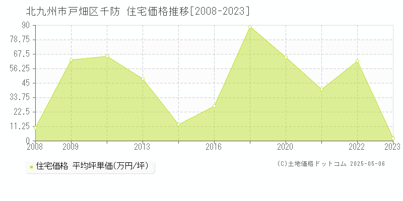 千防(北九州市戸畑区)の住宅価格推移グラフ(坪単価)[2008-2023年]