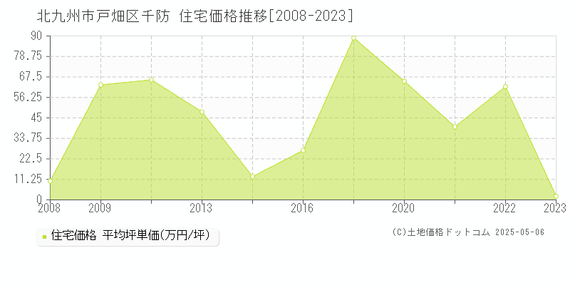 北九州市戸畑区千防の住宅価格推移グラフ 