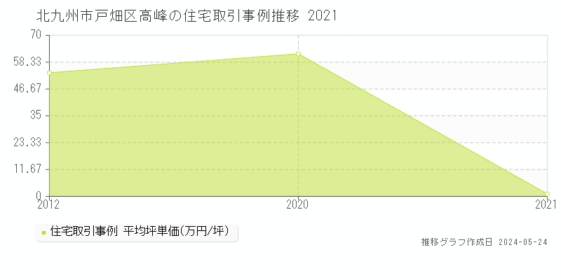 北九州市戸畑区高峰の住宅価格推移グラフ 