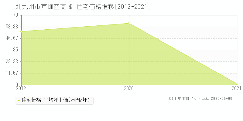 高峰(北九州市戸畑区)の住宅価格推移グラフ(坪単価)[2012-2021年]