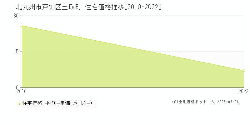 土取町(北九州市戸畑区)の住宅価格推移グラフ(坪単価)[2010-2022年]
