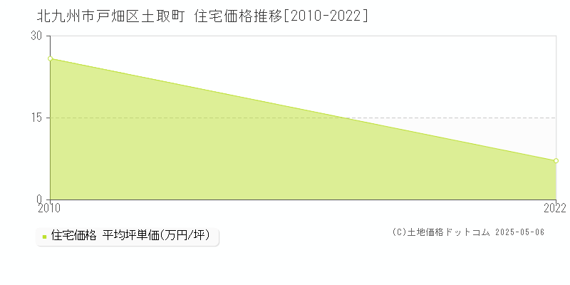 北九州市戸畑区土取町の住宅価格推移グラフ 