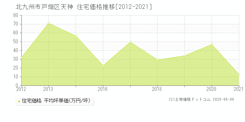 天神(北九州市戸畑区)の住宅価格推移グラフ(坪単価)[2012-2021年]