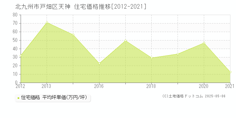 北九州市戸畑区天神の住宅価格推移グラフ 