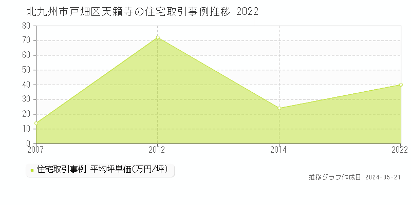 北九州市戸畑区天籟寺の住宅価格推移グラフ 