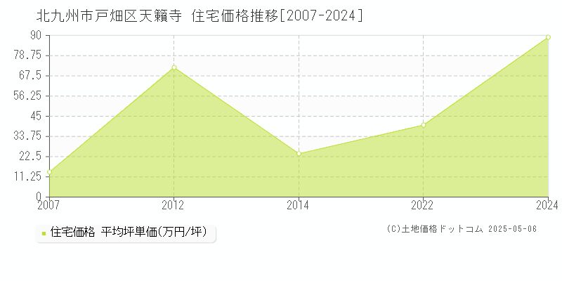 天籟寺(北九州市戸畑区)の住宅価格推移グラフ(坪単価)[2007-2024年]