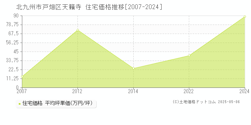 北九州市戸畑区天籟寺の住宅価格推移グラフ 